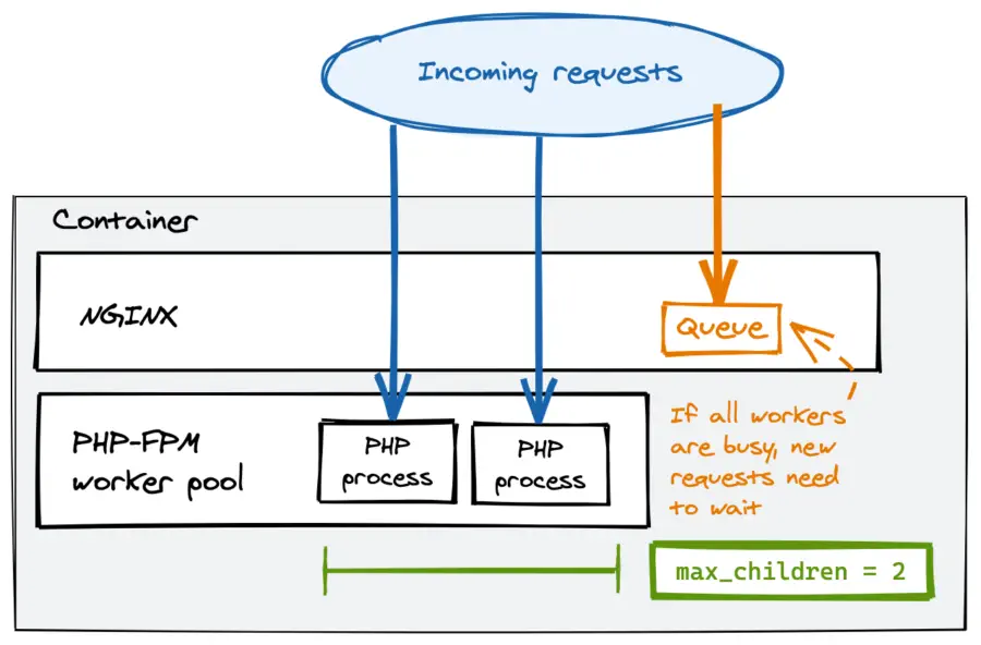 Nginx and php-fpm request model